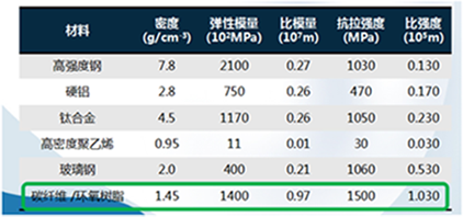 碳纖維性能優(yōu)勢